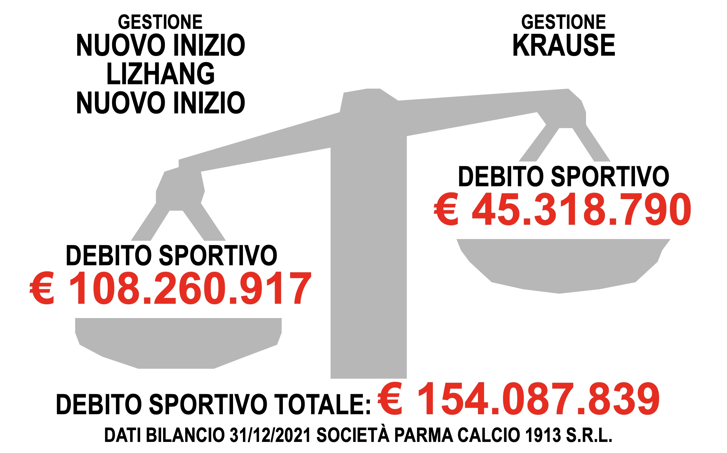 Stadio Tardini: se anche Casagrande del Parma Calcio e l’assessore Bosi pronunciano la parola “fallimento”